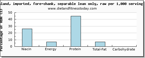 niacin and nutritional content in lamb shank